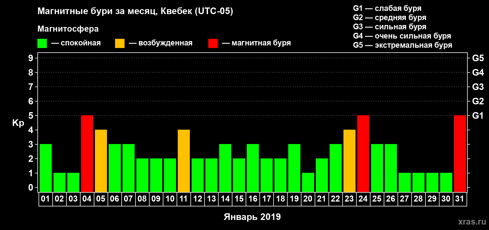 Изменения геомагнитного индекса Kp в январе 2019 года