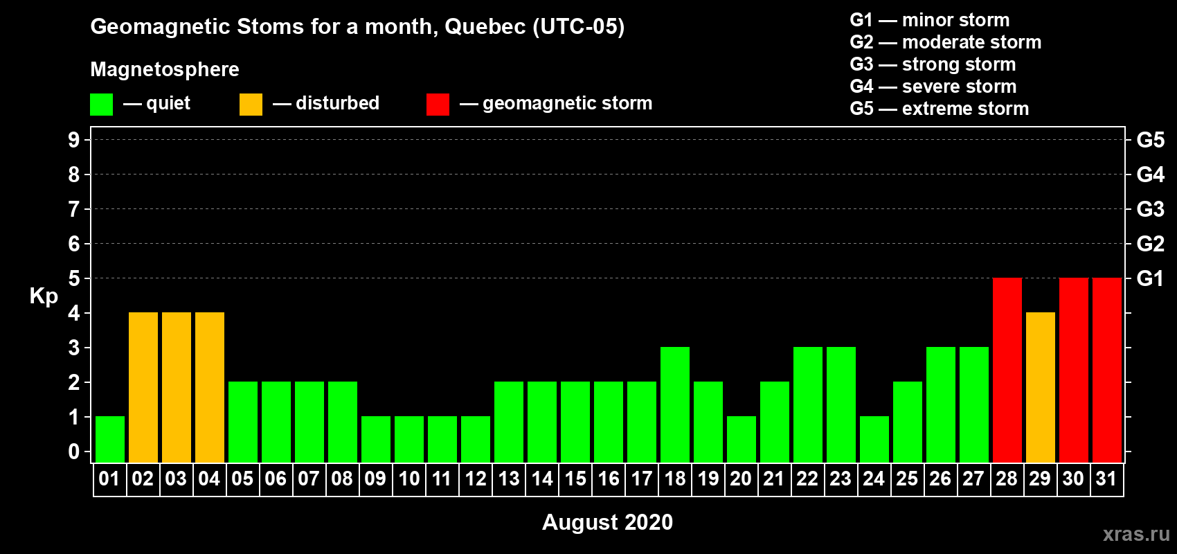 Changes in the maximum daily geomagnetic index Kp in August 2020