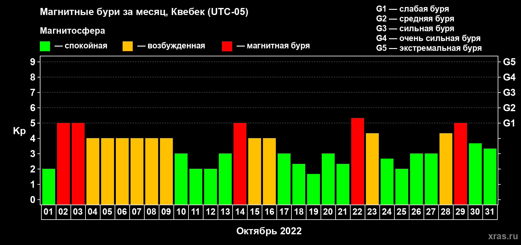 Изменения геомагнитного индекса Kp в октябре 2022 года