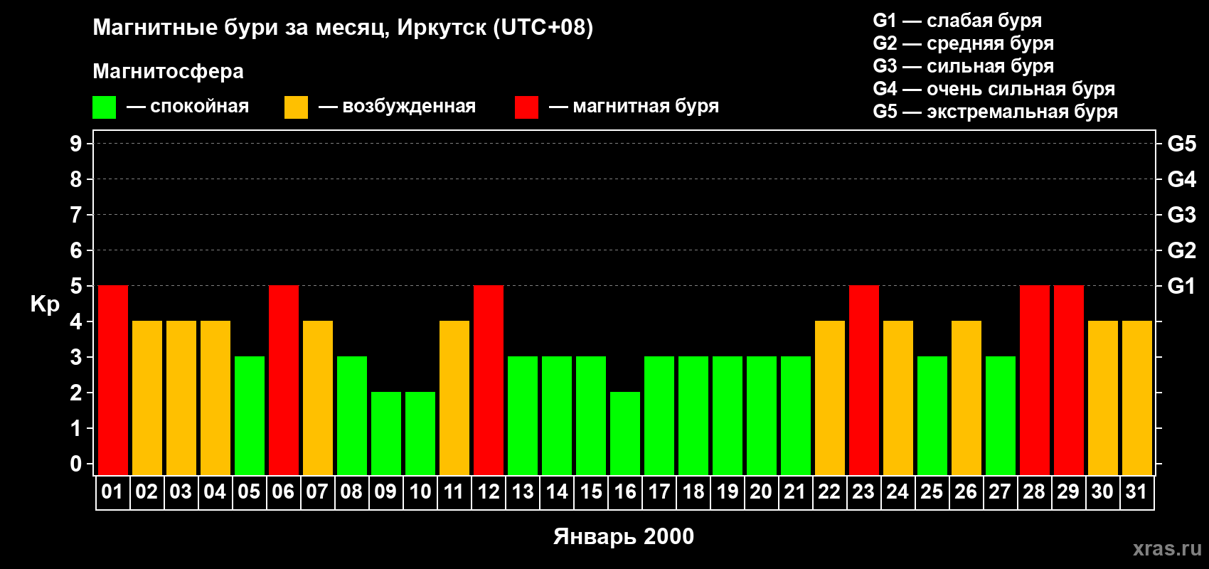 Изменения геомагнитного индекса Kp в январе 2000 года