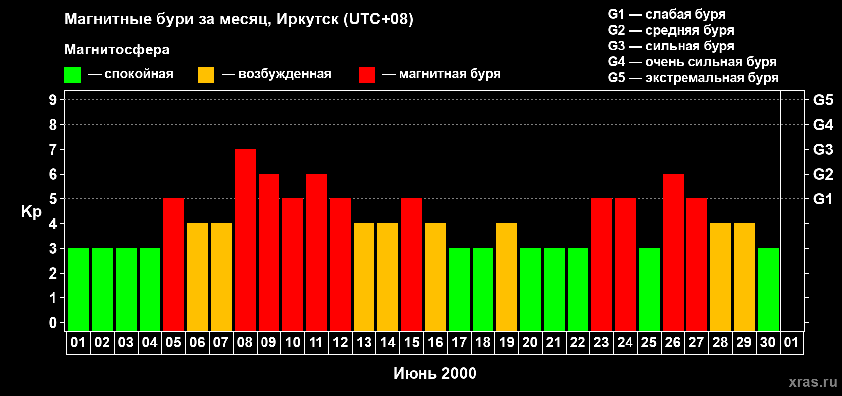 Изменения геомагнитного индекса Kp в июне 2000 года