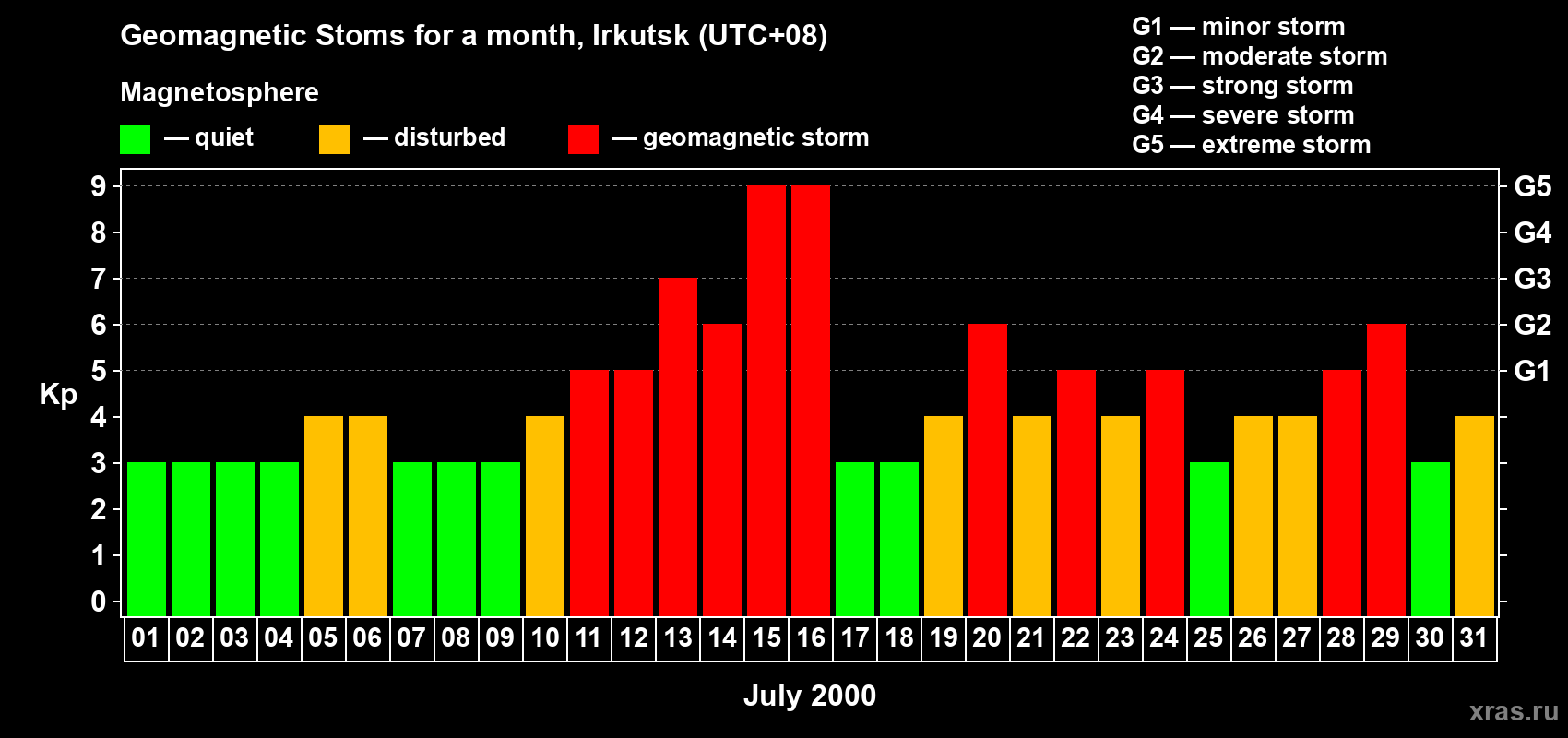 Changes in the maximum daily geomagnetic index Kp in July 2000