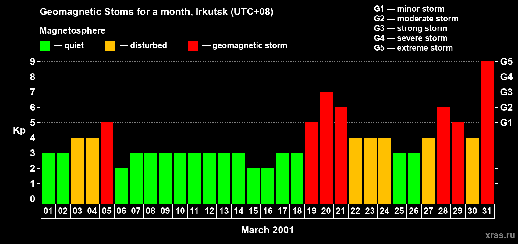 Changes in the maximum daily geomagnetic index Kp in March 2001