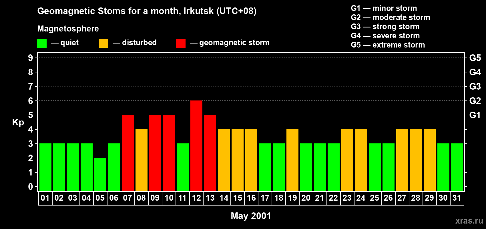 Changes in the maximum daily geomagnetic index Kp in May 2001