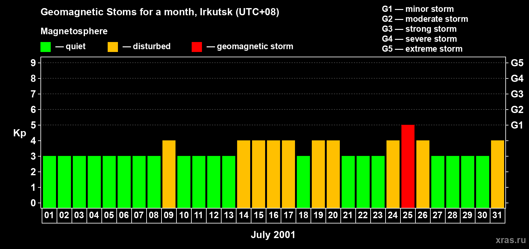 Changes in the maximum daily geomagnetic index Kp in July 2001