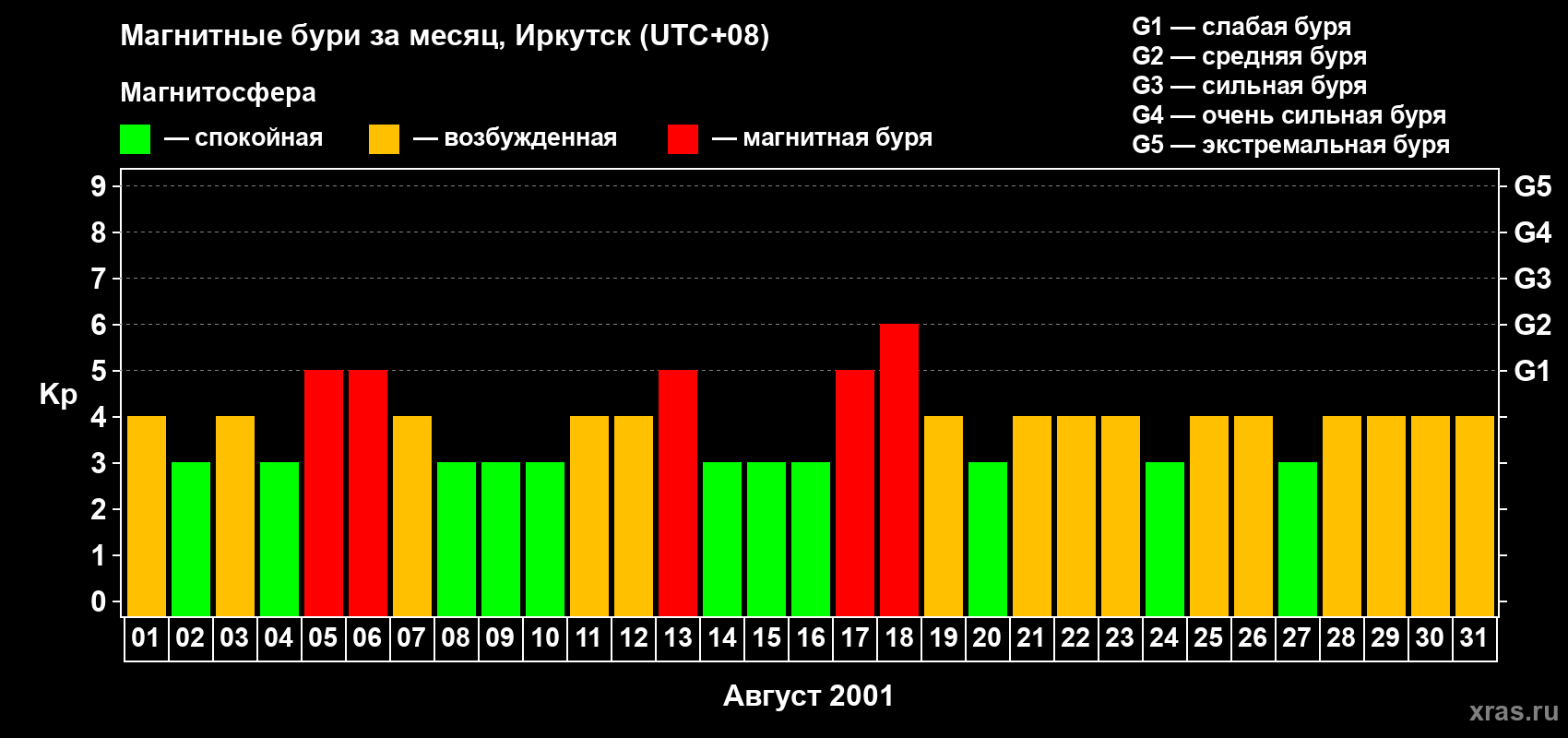 Изменения геомагнитного индекса Kp в августе 2001 года