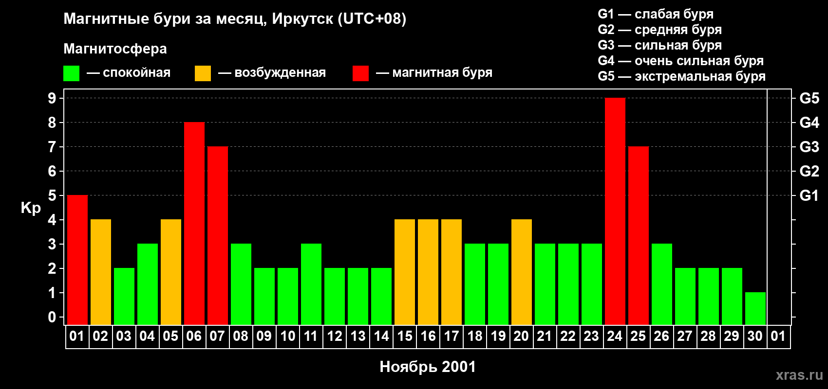 Изменения геомагнитного индекса Kp в ноябре 2001 года