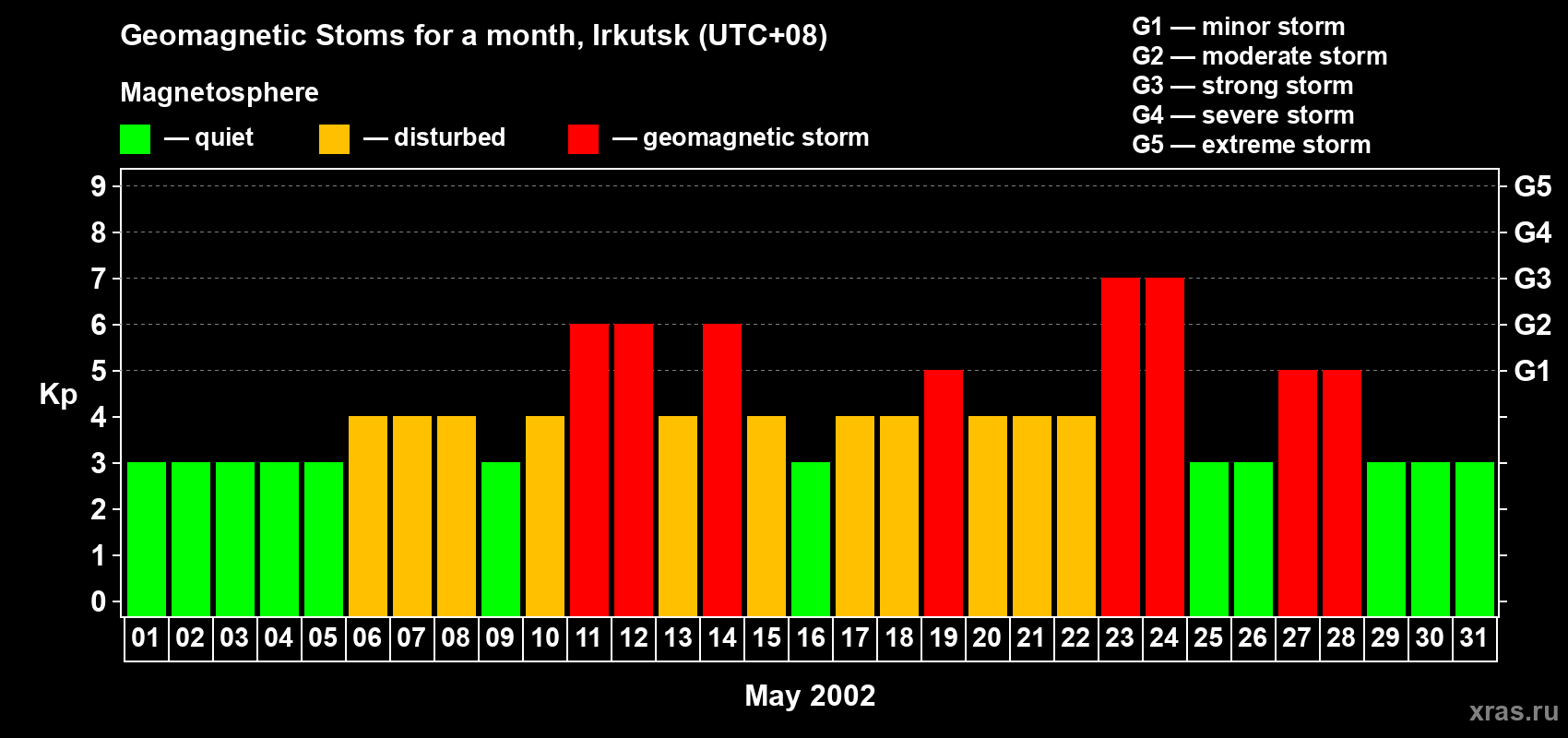 Changes in the maximum daily geomagnetic index Kp in May 2002