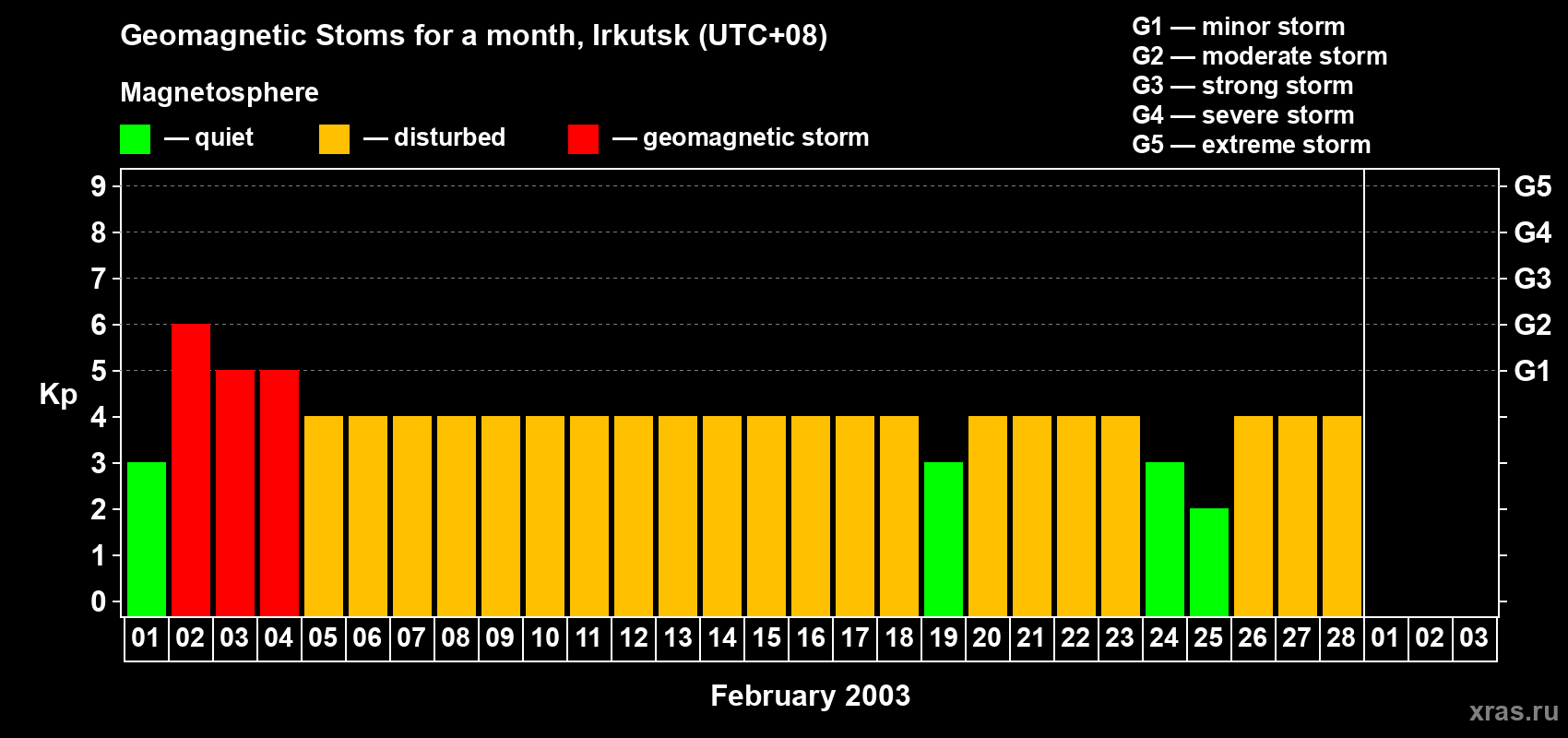 Changes in the maximum daily geomagnetic index Kp in February 2003