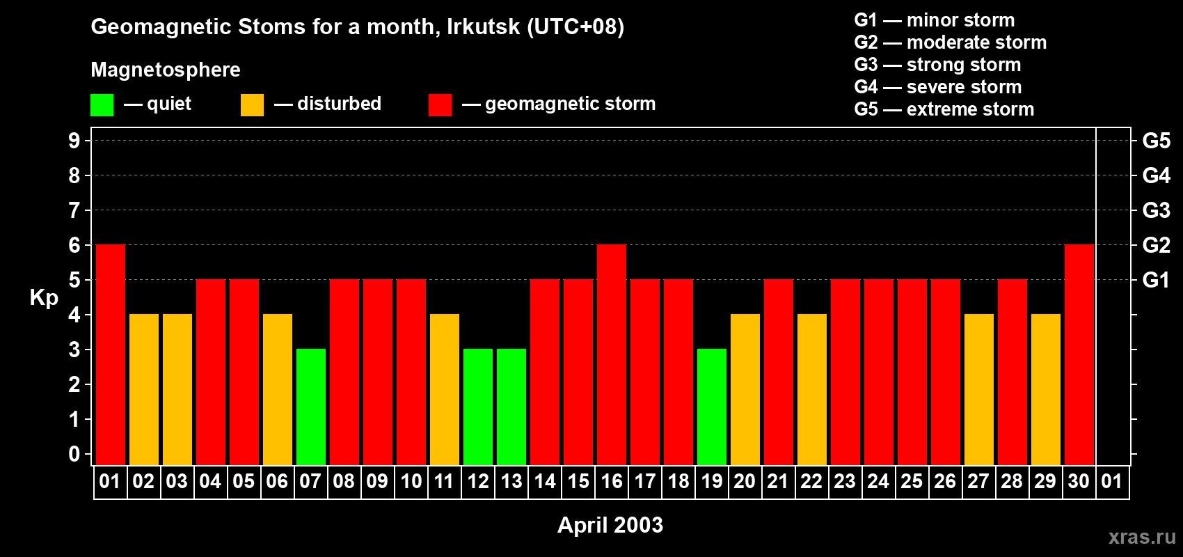 Changes in the maximum daily geomagnetic index Kp in April 2003
