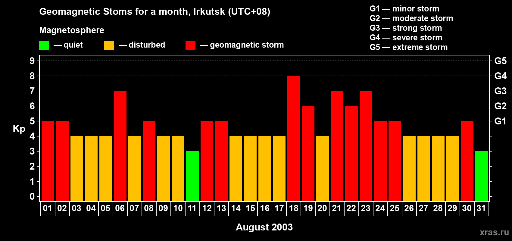Changes in the maximum daily geomagnetic index Kp in August 2003