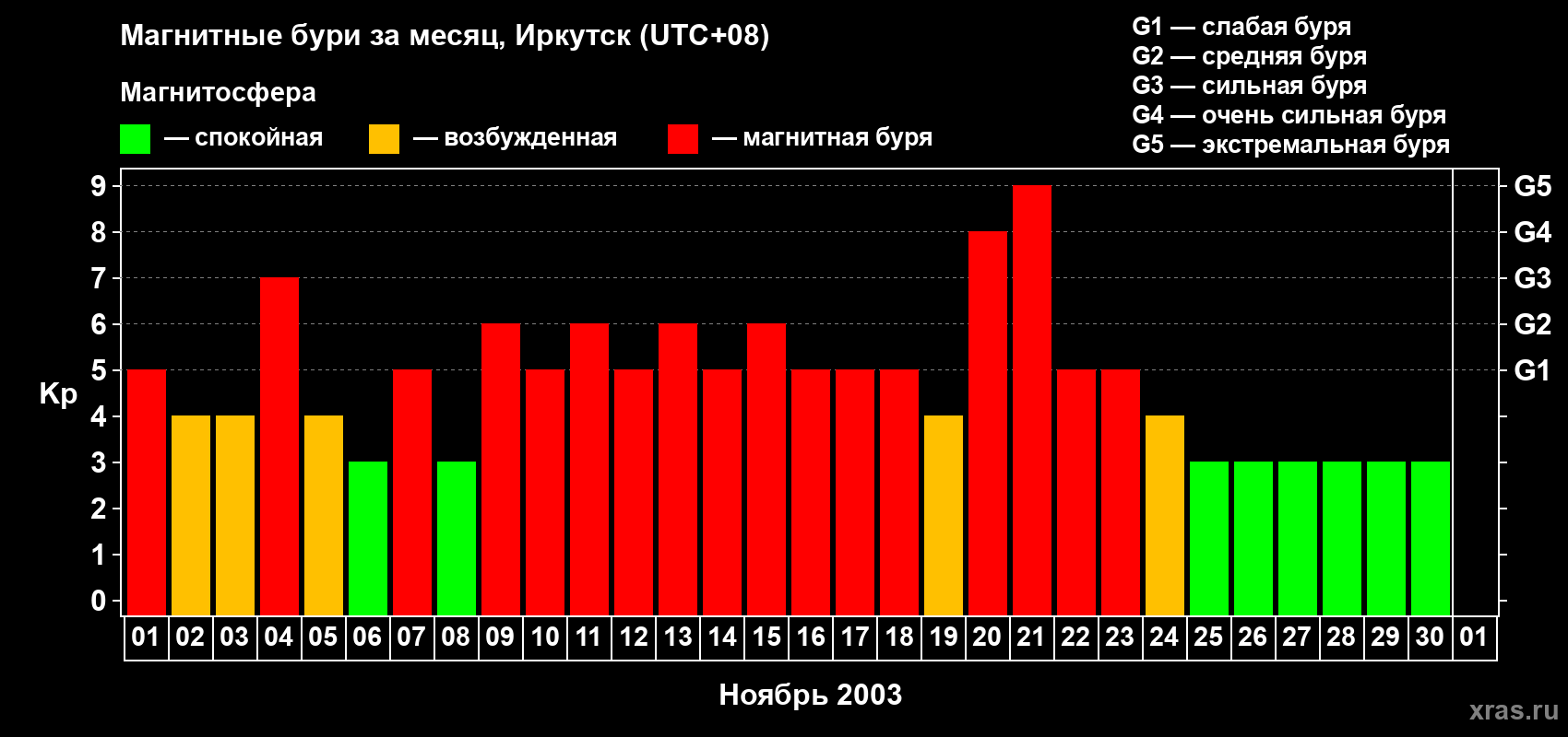 Изменения геомагнитного индекса Kp в ноябре 2003 года