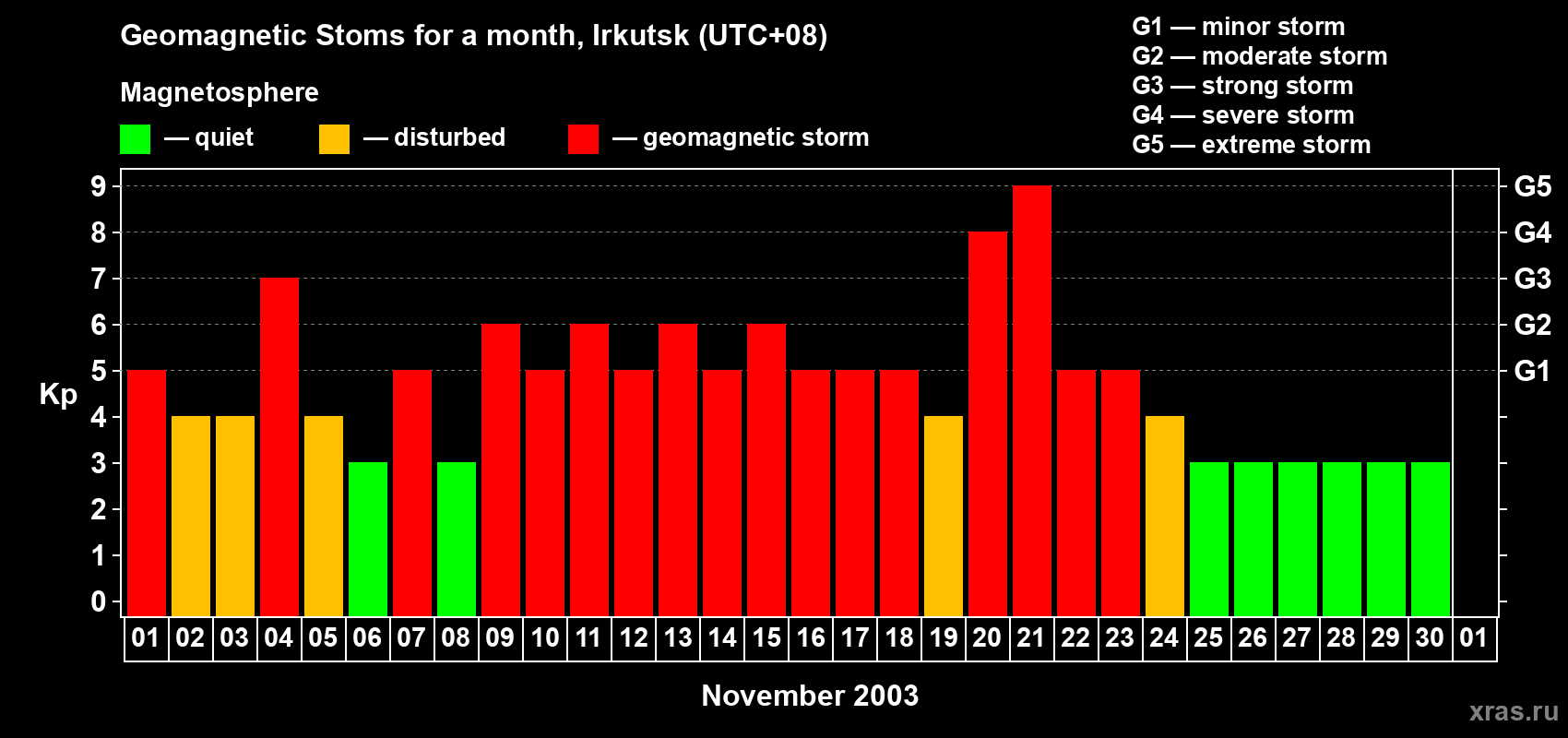 Changes in the maximum daily geomagnetic index Kp in November 2003