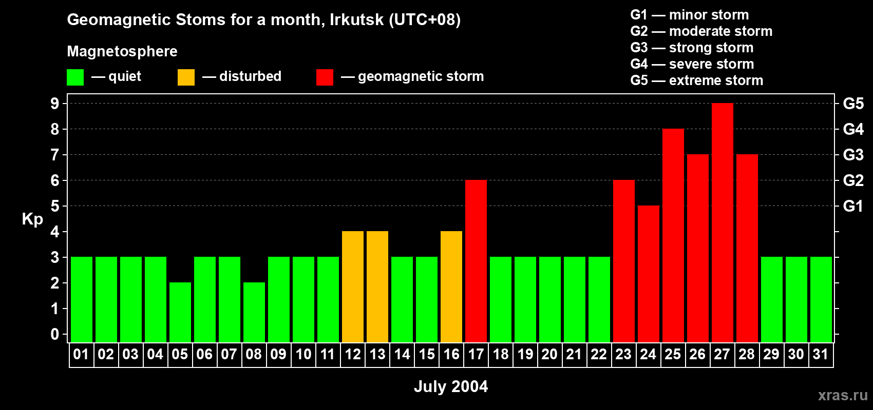 Changes in the maximum daily geomagnetic index Kp in July 2004