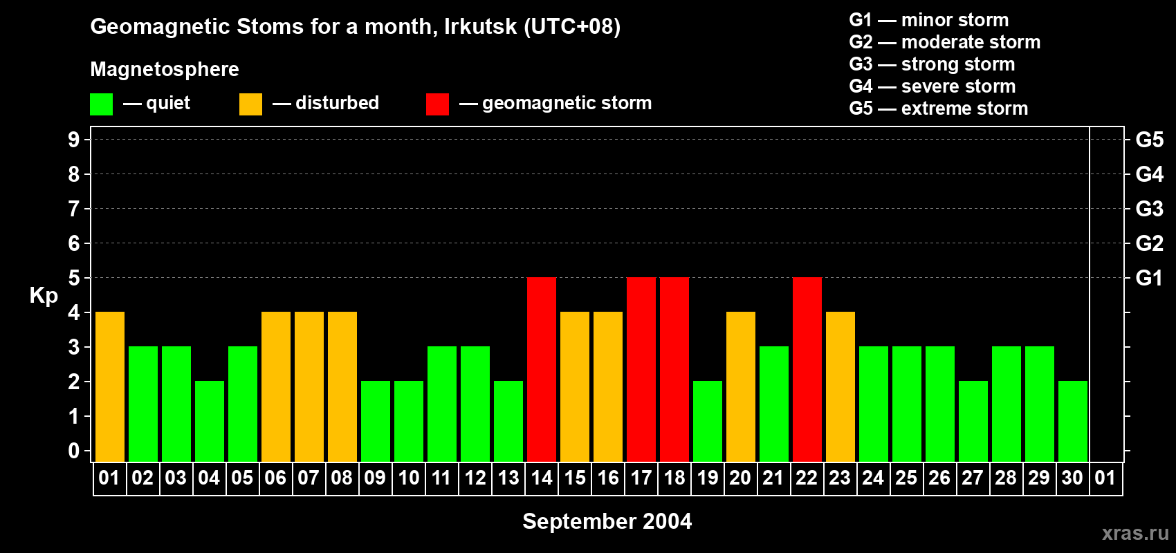 Changes in the maximum daily geomagnetic index Kp in September 2004