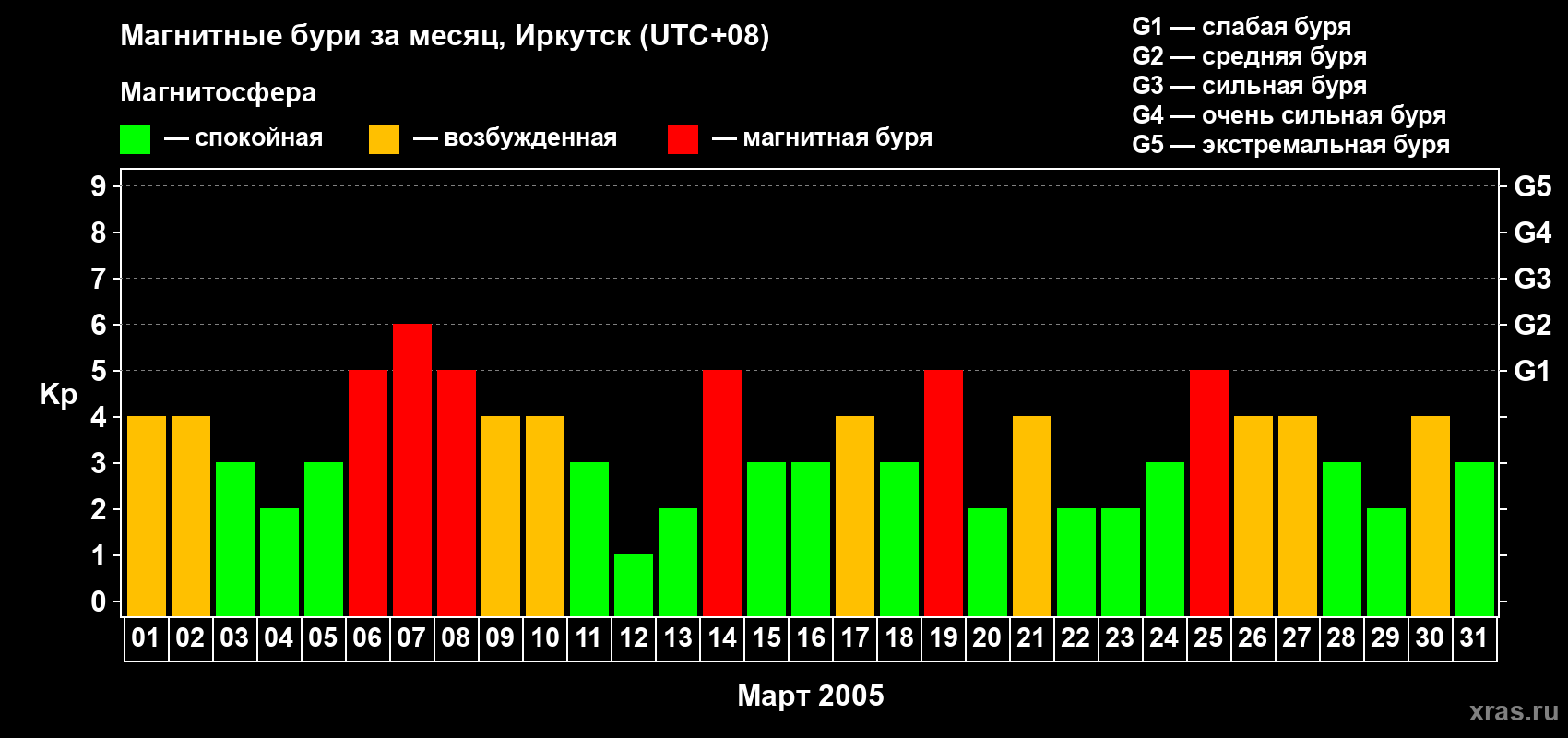 Изменения геомагнитного индекса Kp в марте 2005 года