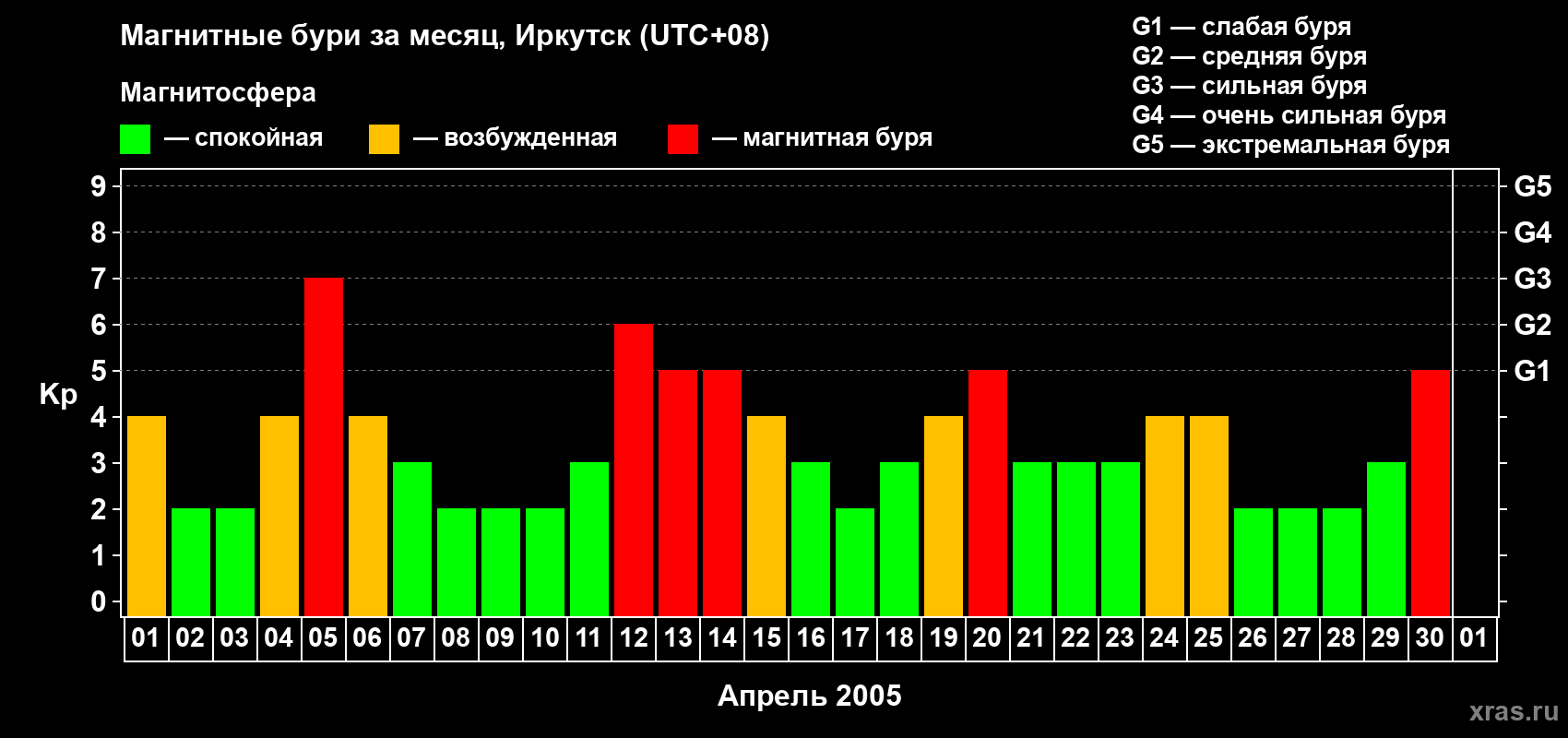 Изменения геомагнитного индекса Kp в апреле 2005 года