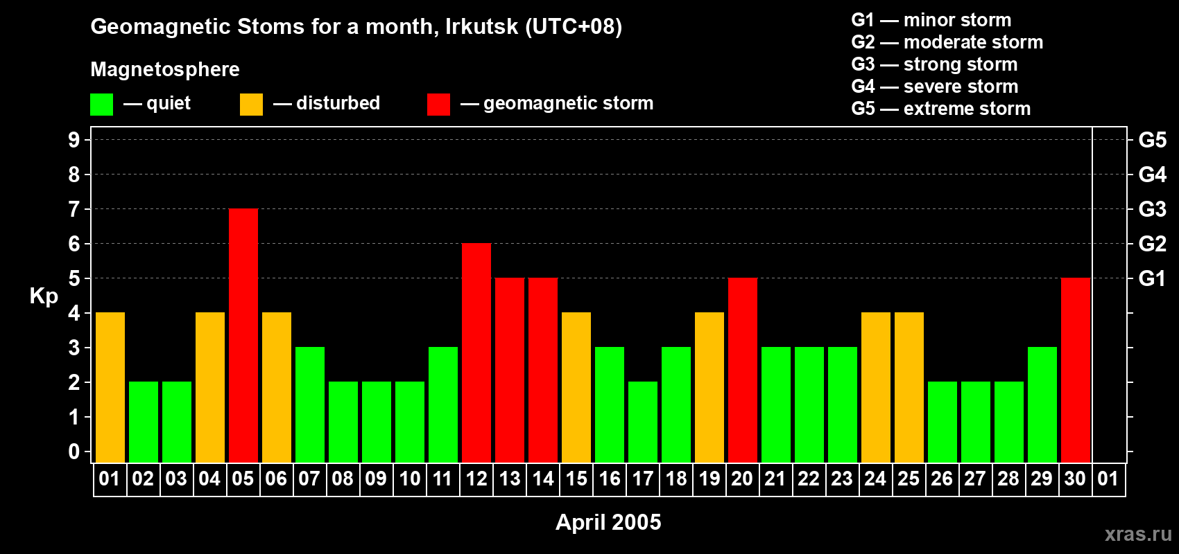 Changes in the maximum daily geomagnetic index Kp in April 2005