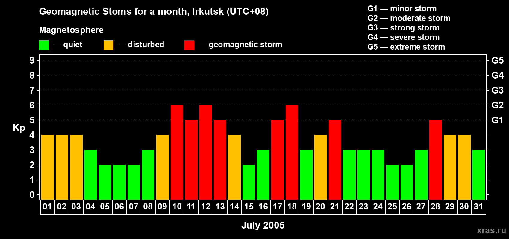 Changes in the maximum daily geomagnetic index Kp in July 2005