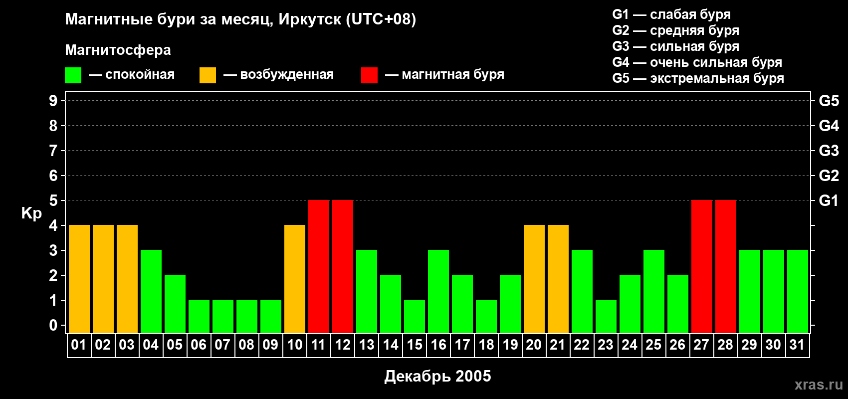 Изменения геомагнитного индекса Kp в декабре 2005 года