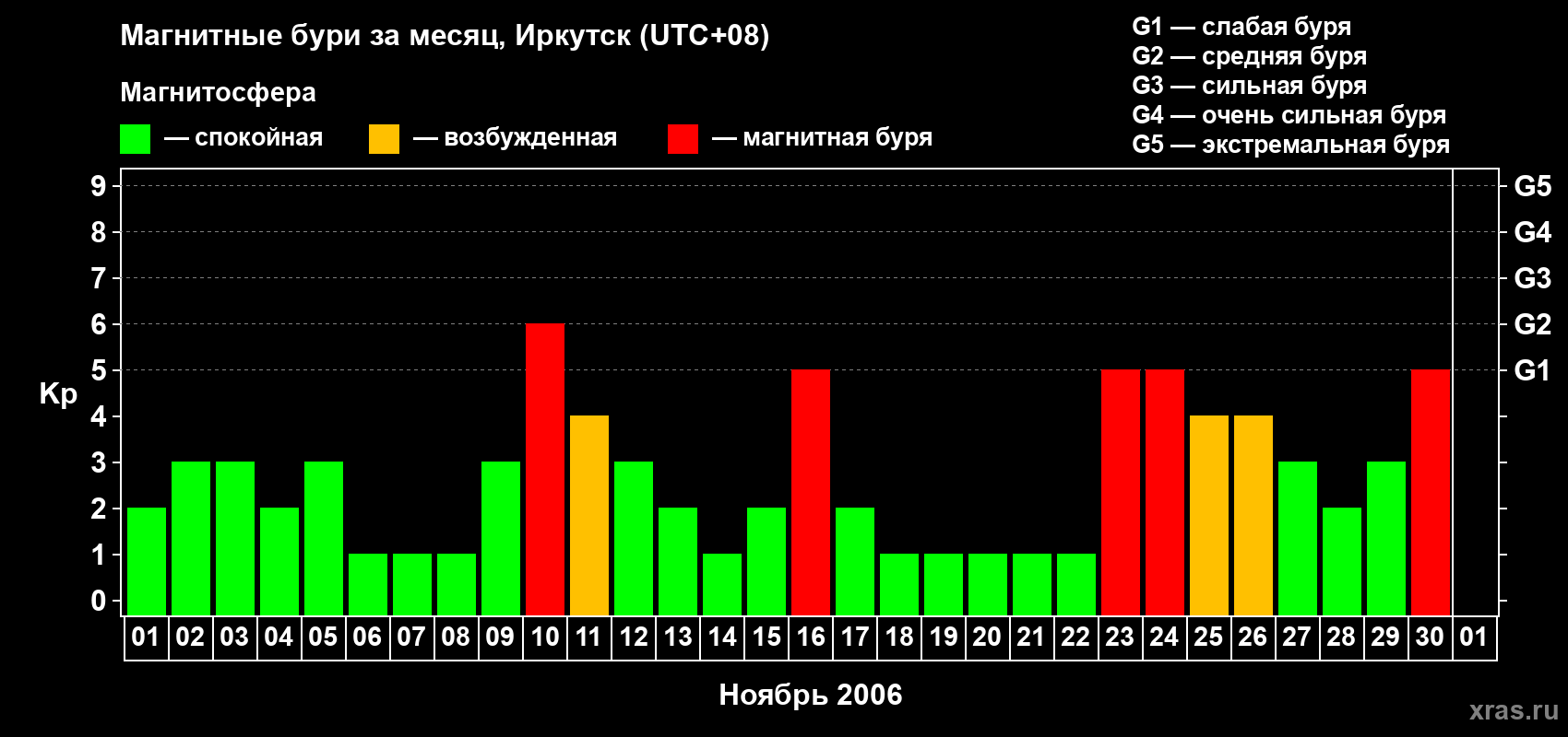 Изменения геомагнитного индекса Kp в ноябре 2006 года