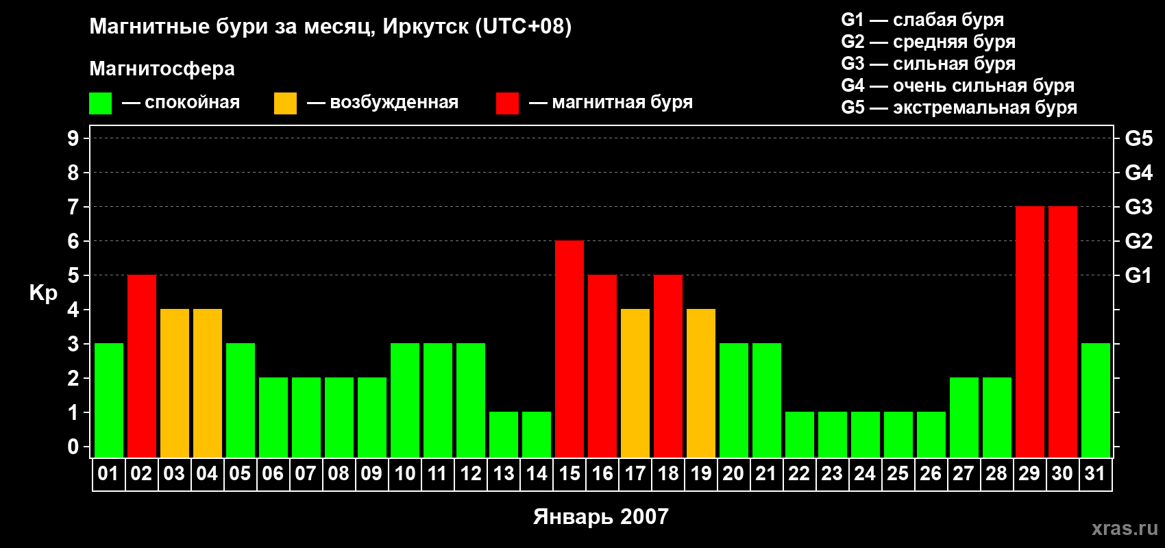 Изменения геомагнитного индекса Kp в январе 2007 года