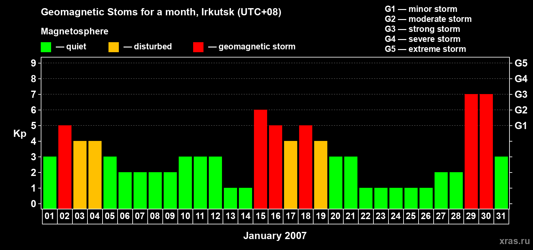 Changes in the maximum daily geomagnetic index Kp in January 2007