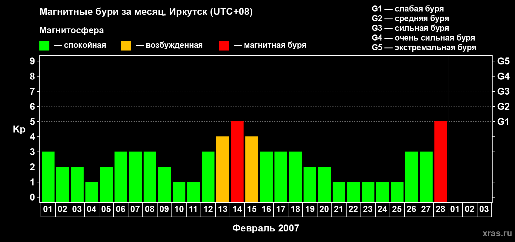 Изменения геомагнитного индекса Kp в феврале 2007 года