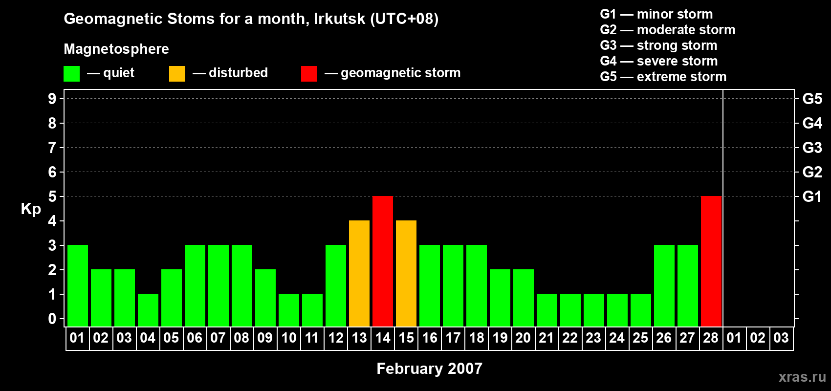 Changes in the maximum daily geomagnetic index Kp in February 2007
