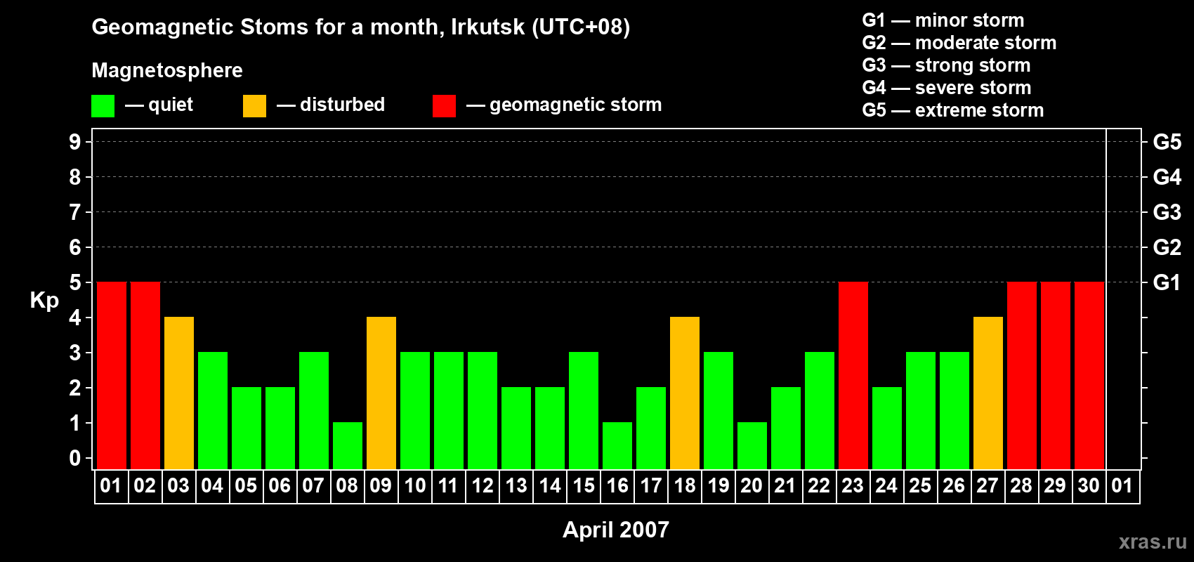 Changes in the maximum daily geomagnetic index Kp in April 2007