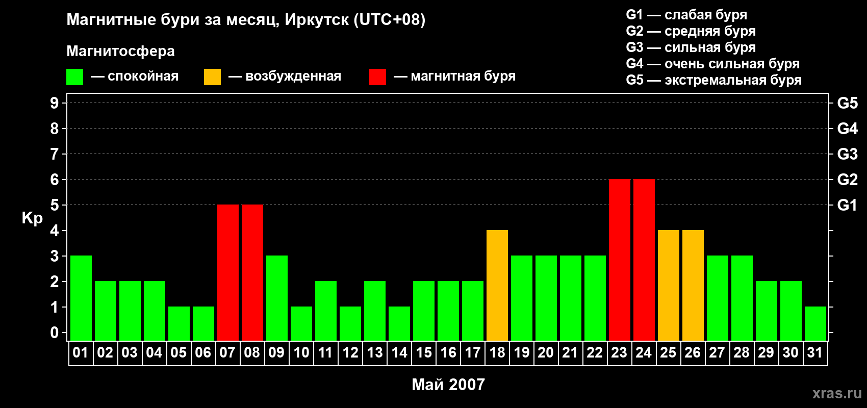 Изменения геомагнитного индекса Kp в мае 2007 года