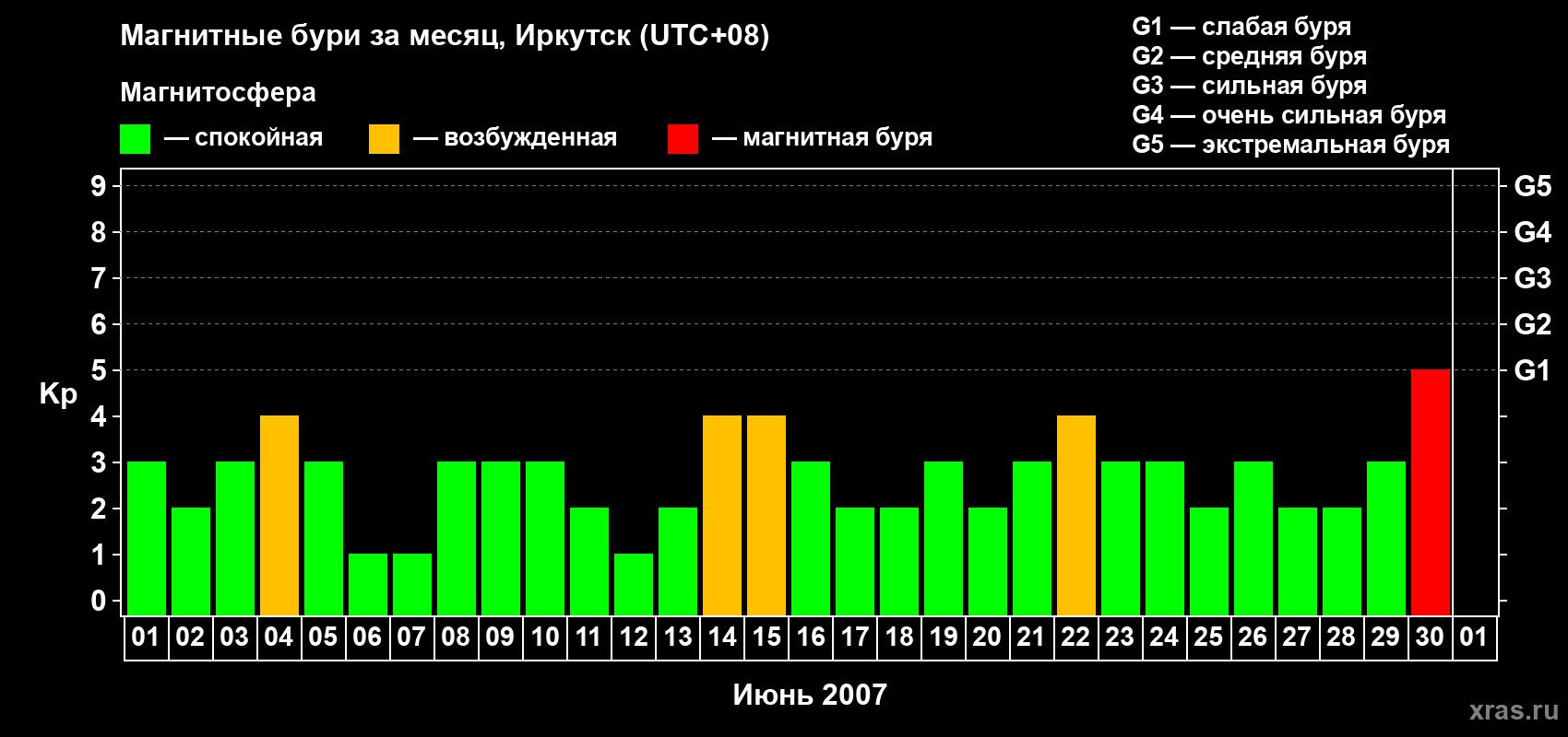 Изменения геомагнитного индекса Kp в июне 2007 года