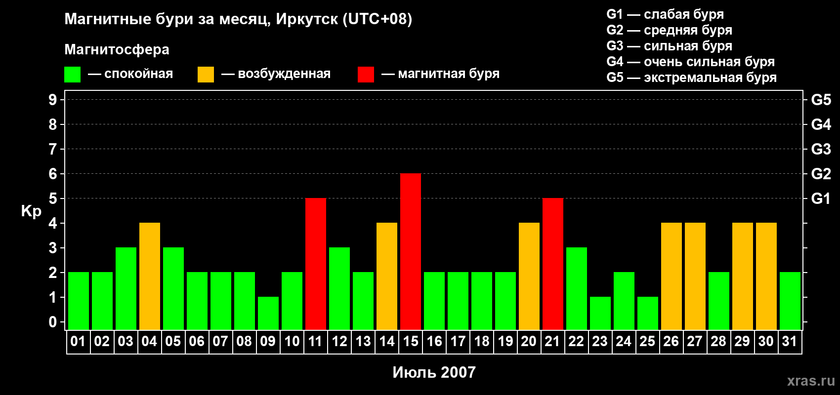 Изменения геомагнитного индекса Kp в июле 2007 года