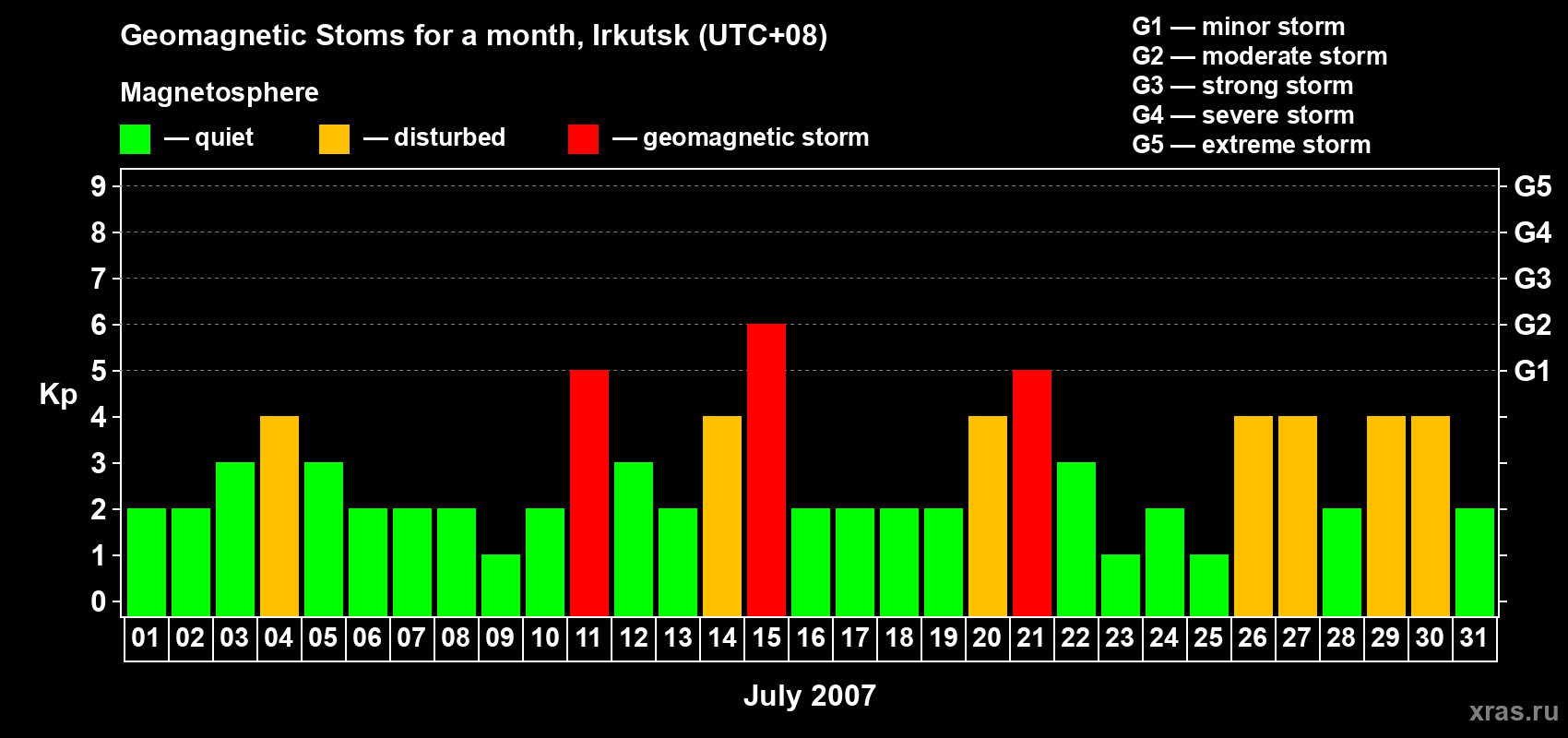 Changes in the maximum daily geomagnetic index Kp in July 2007