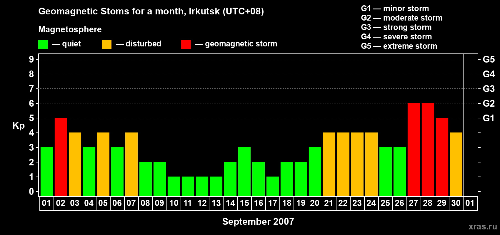 Changes in the maximum daily geomagnetic index Kp in September 2007