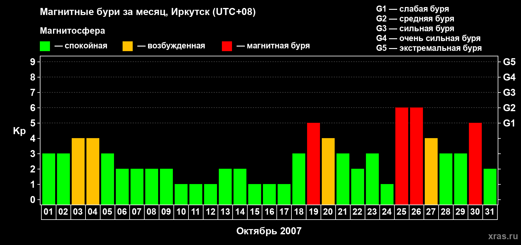 Изменения геомагнитного индекса Kp в октябре 2007 года