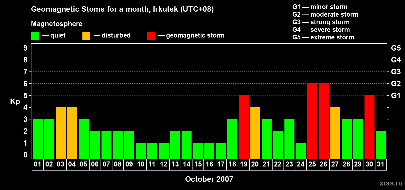 Changes in the maximum daily geomagnetic index Kp in October 2007