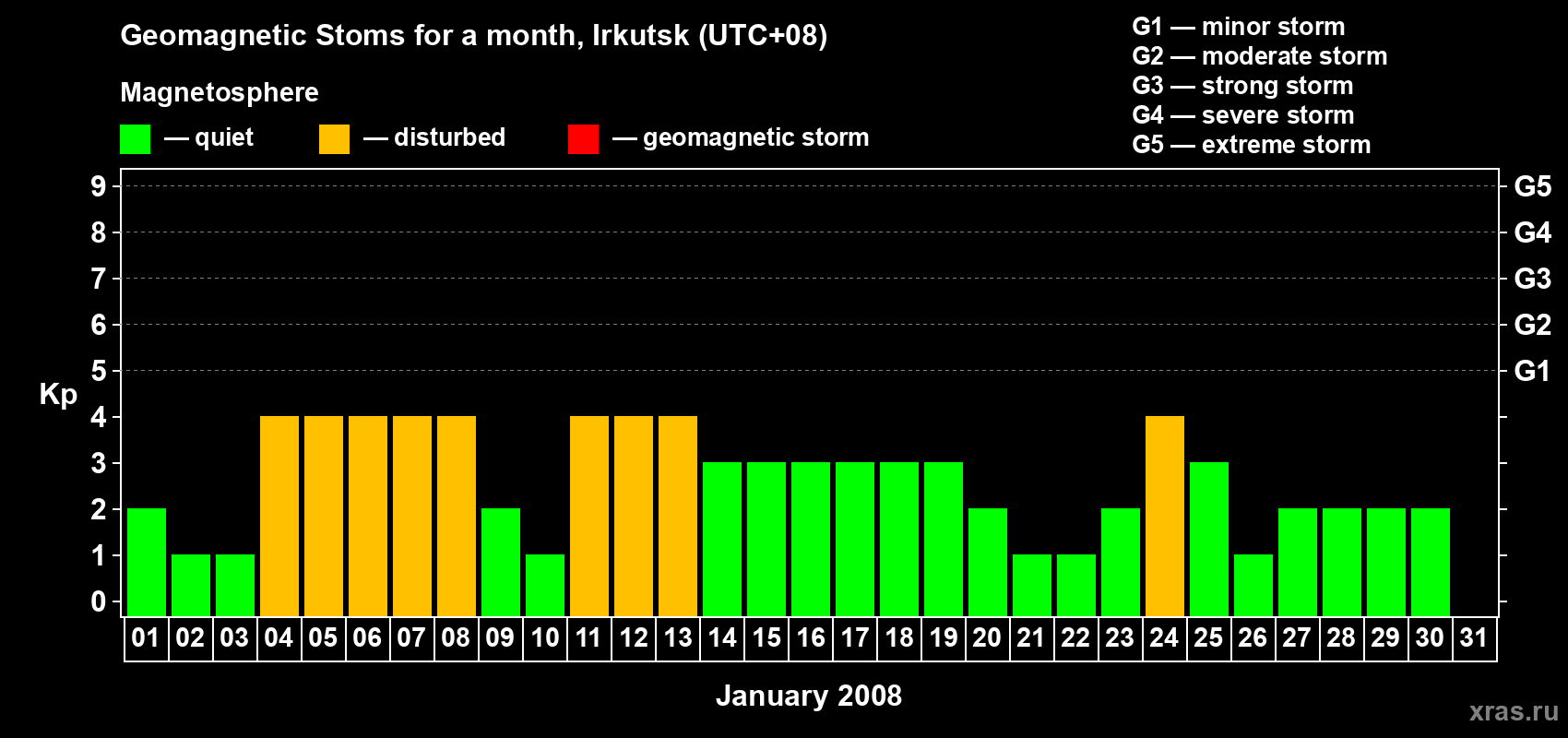 Changes in the maximum daily geomagnetic index Kp in January 2008