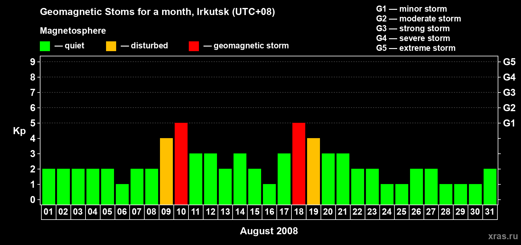 Changes in the maximum daily geomagnetic index Kp in August 2008
