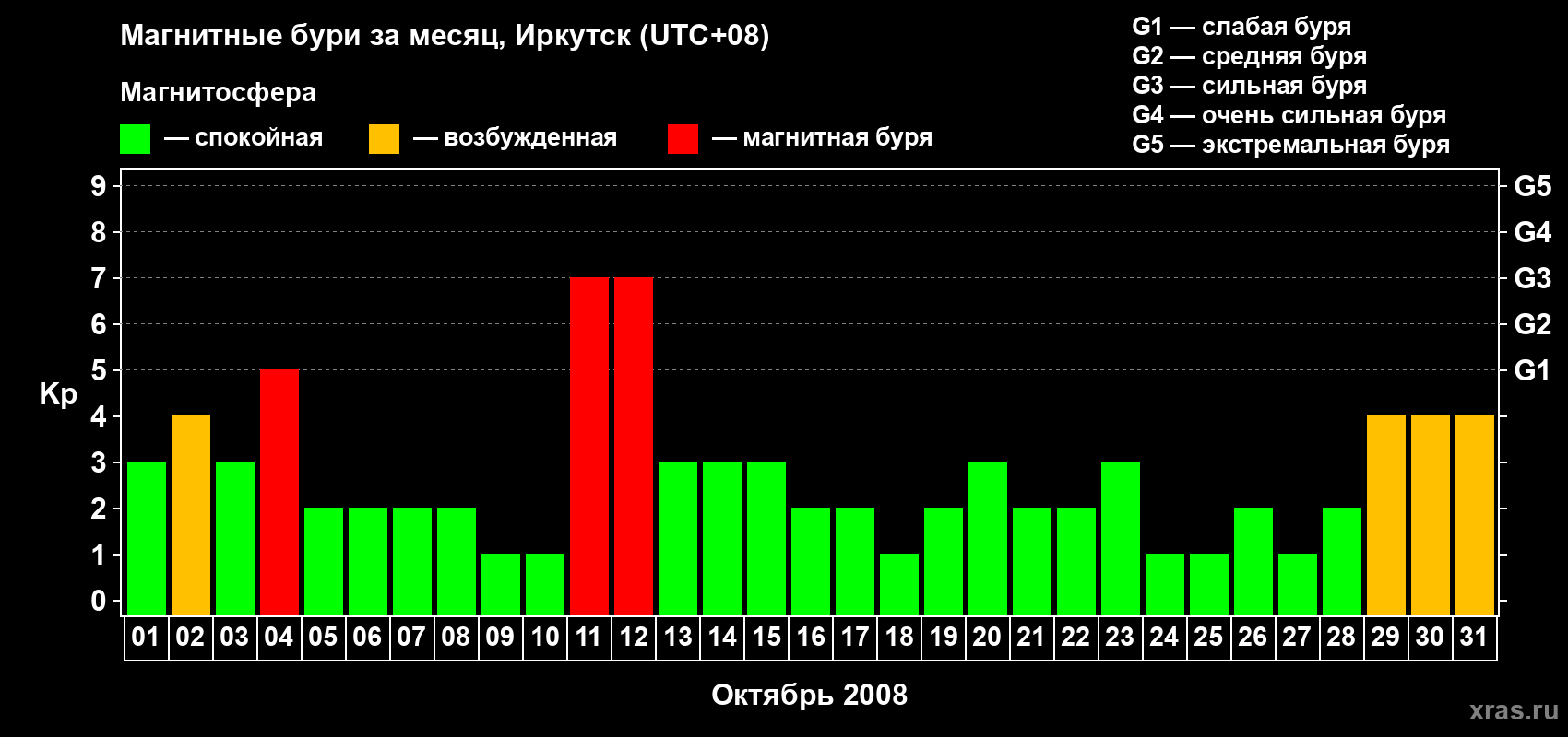 Изменения геомагнитного индекса Kp в октябре 2008 года