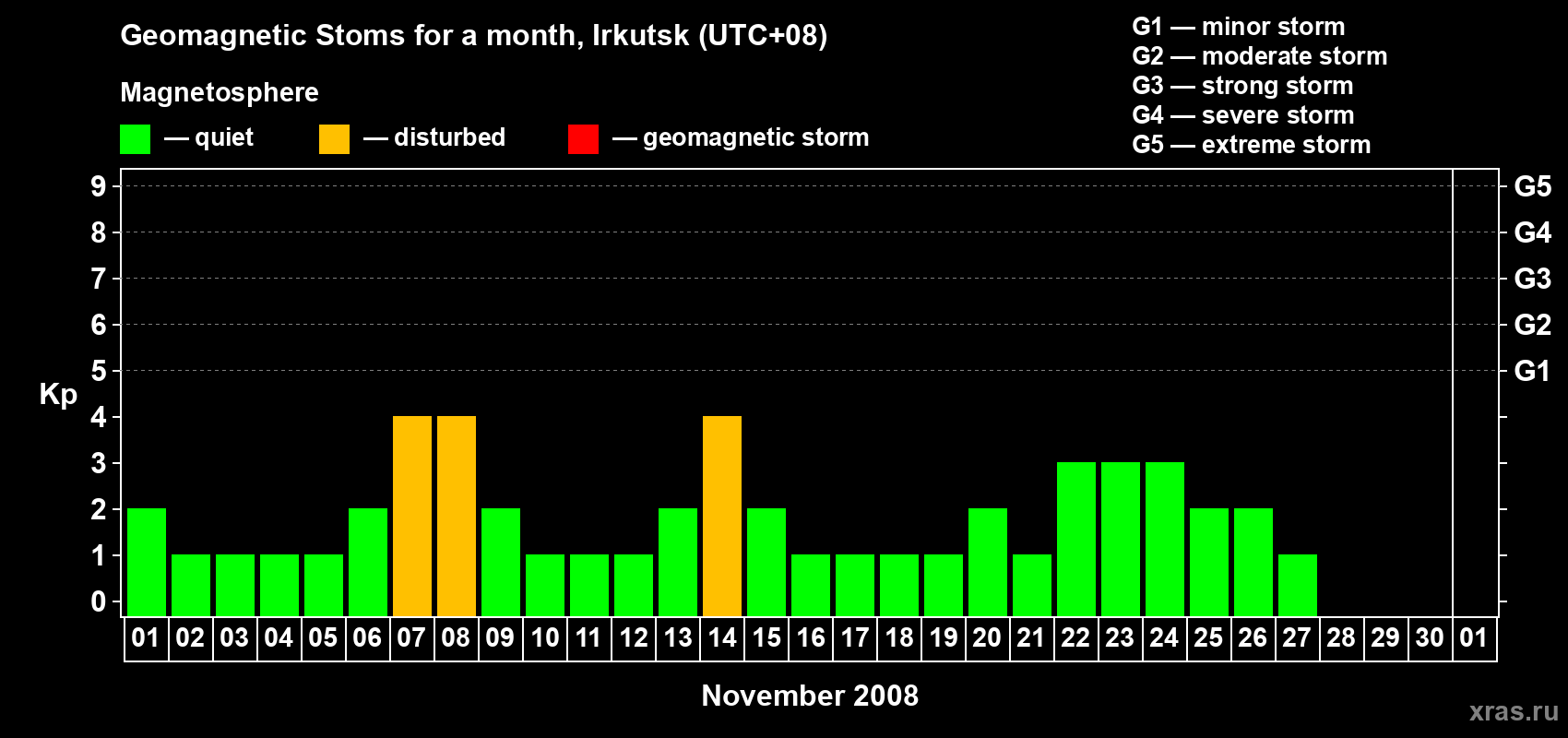 Changes in the maximum daily geomagnetic index Kp in November 2008