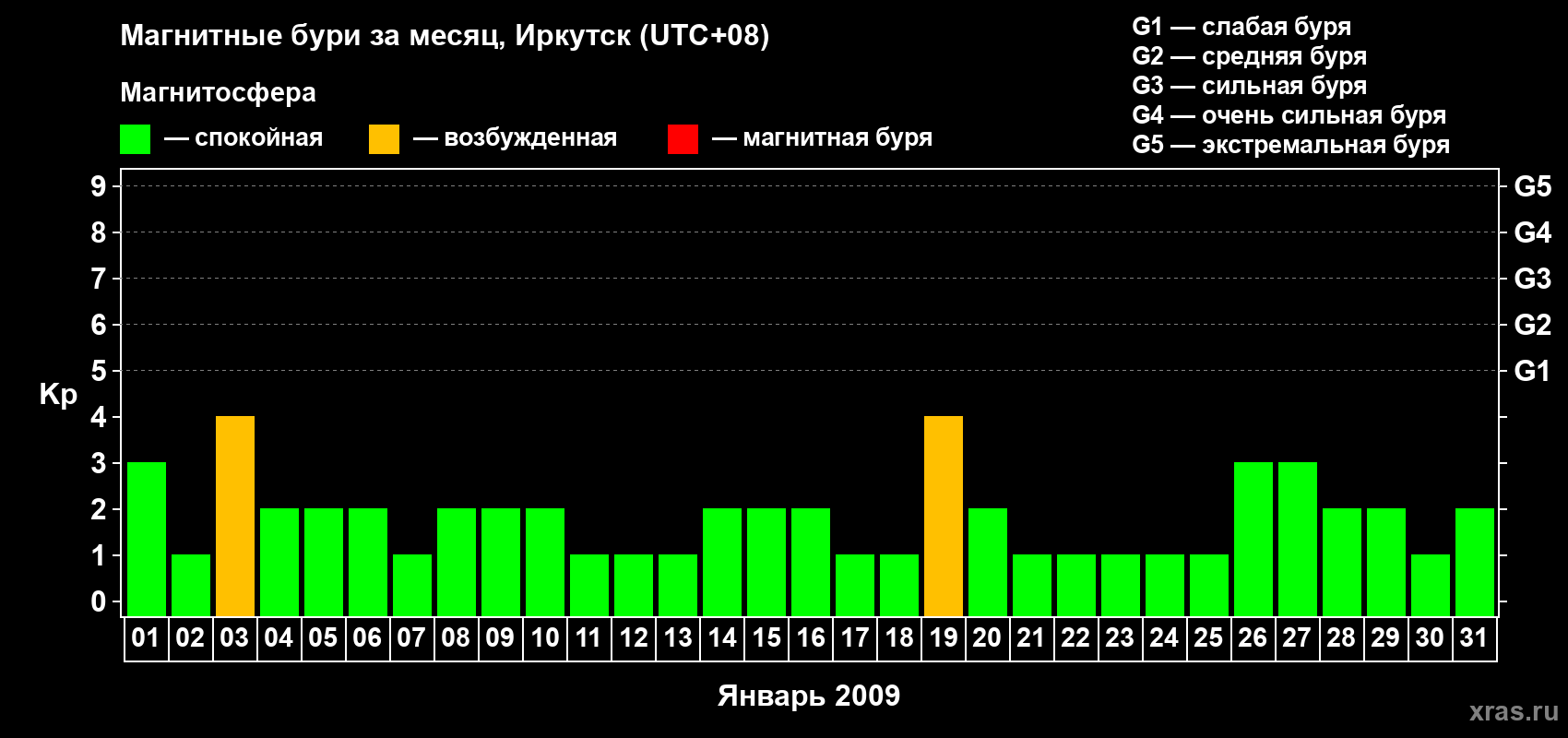 Изменения геомагнитного индекса Kp в январе 2009 года