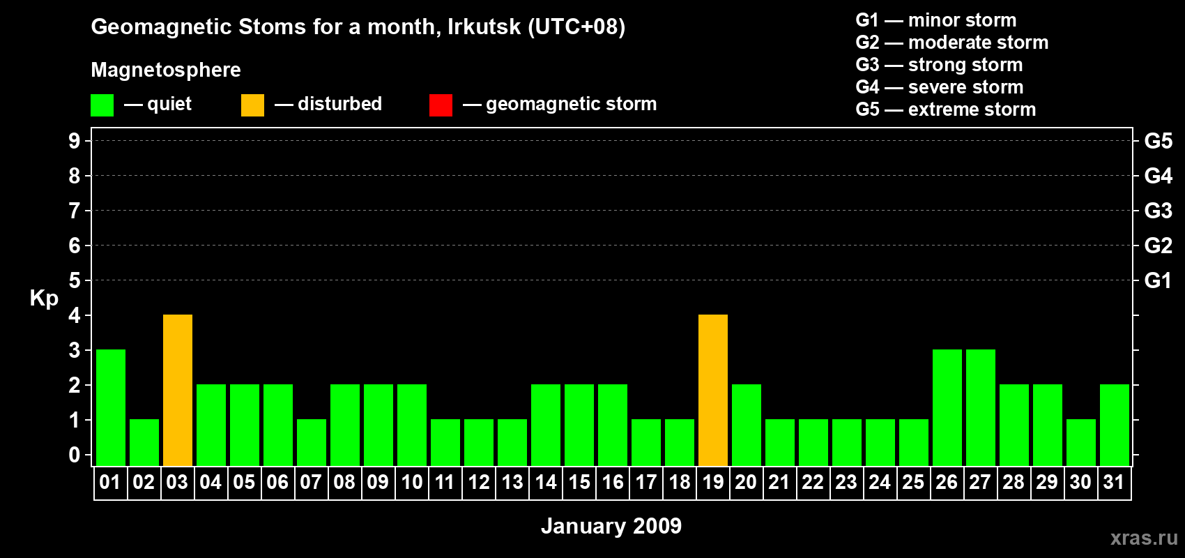 Changes in the maximum daily geomagnetic index Kp in January 2009