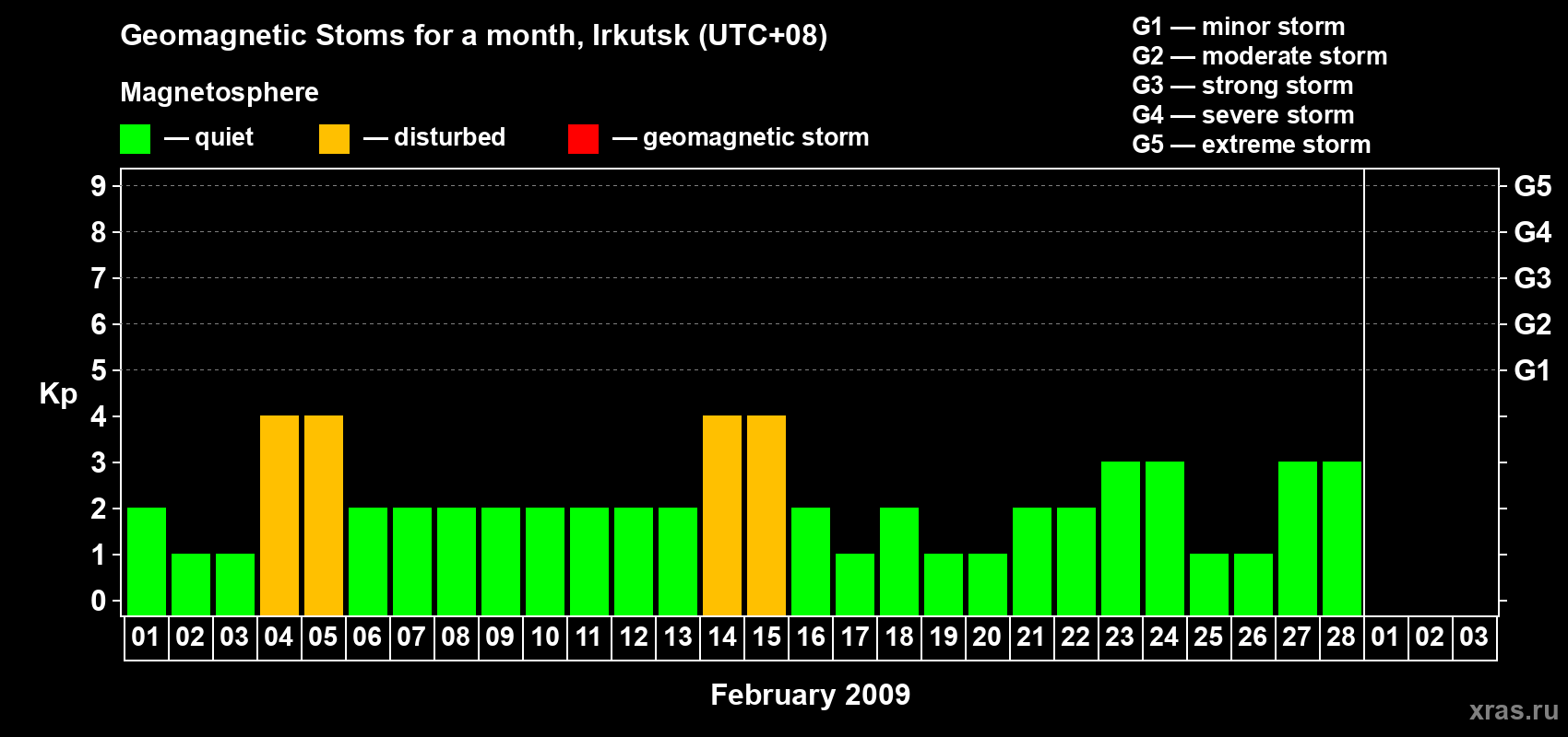 Changes in the maximum daily geomagnetic index Kp in February 2009