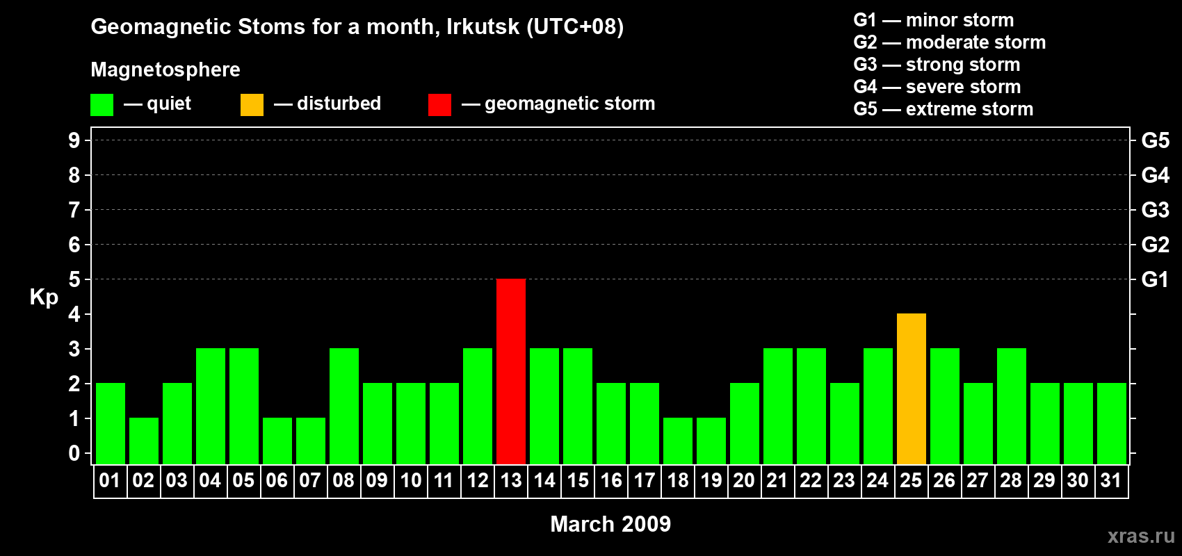 Changes in the maximum daily geomagnetic index Kp in March 2009