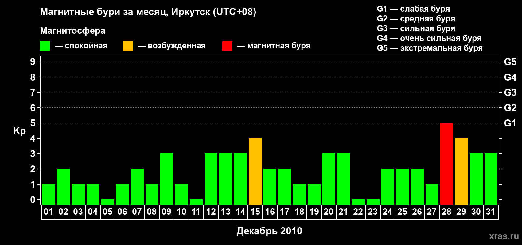 Изменения геомагнитного индекса Kp в декабре 2010 года