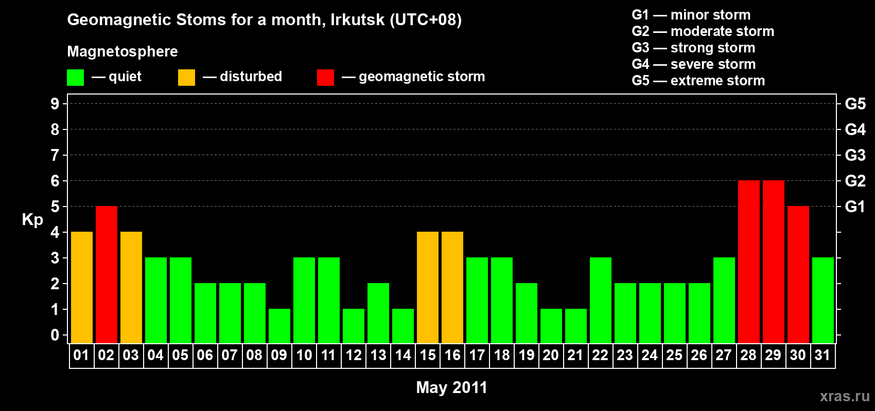 Changes in the maximum daily geomagnetic index Kp in May 2011
