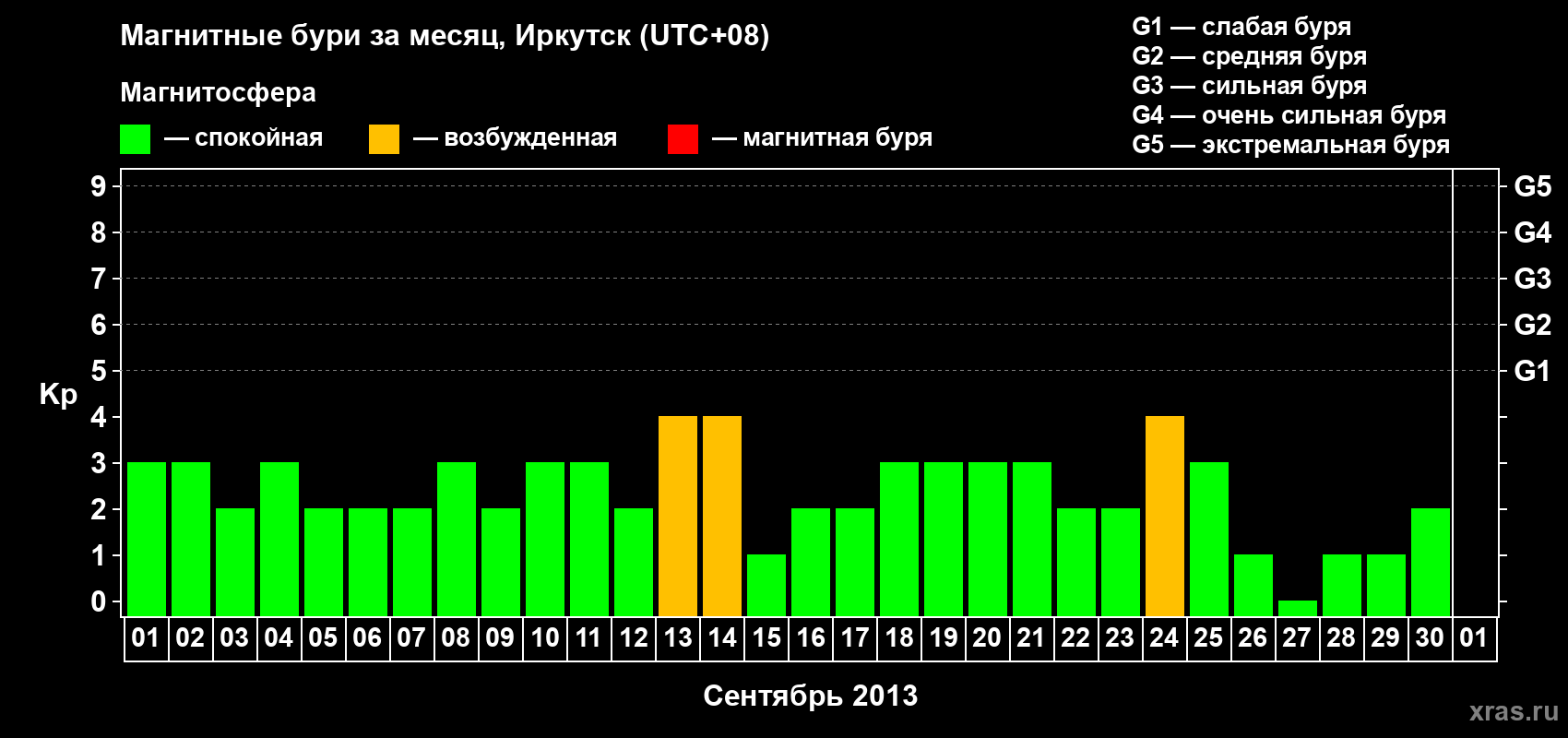 Изменения геомагнитного индекса Kp в сентябре 2013 года