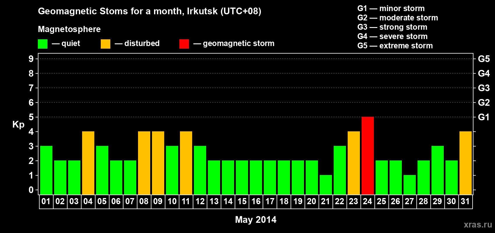 Changes in the maximum daily geomagnetic index Kp in May 2014