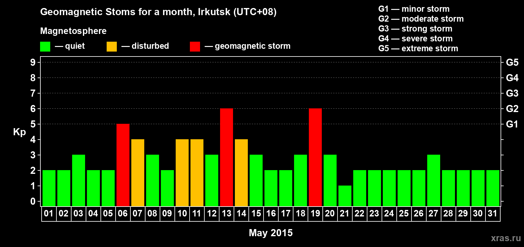 Changes in the maximum daily geomagnetic index Kp in May 2015